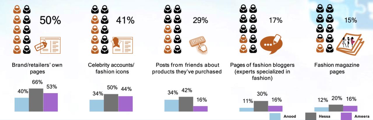 The Role of Social Media in Revolutionizing Fashion Sales