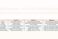 Maximizing Online Sales in the Decoration Market